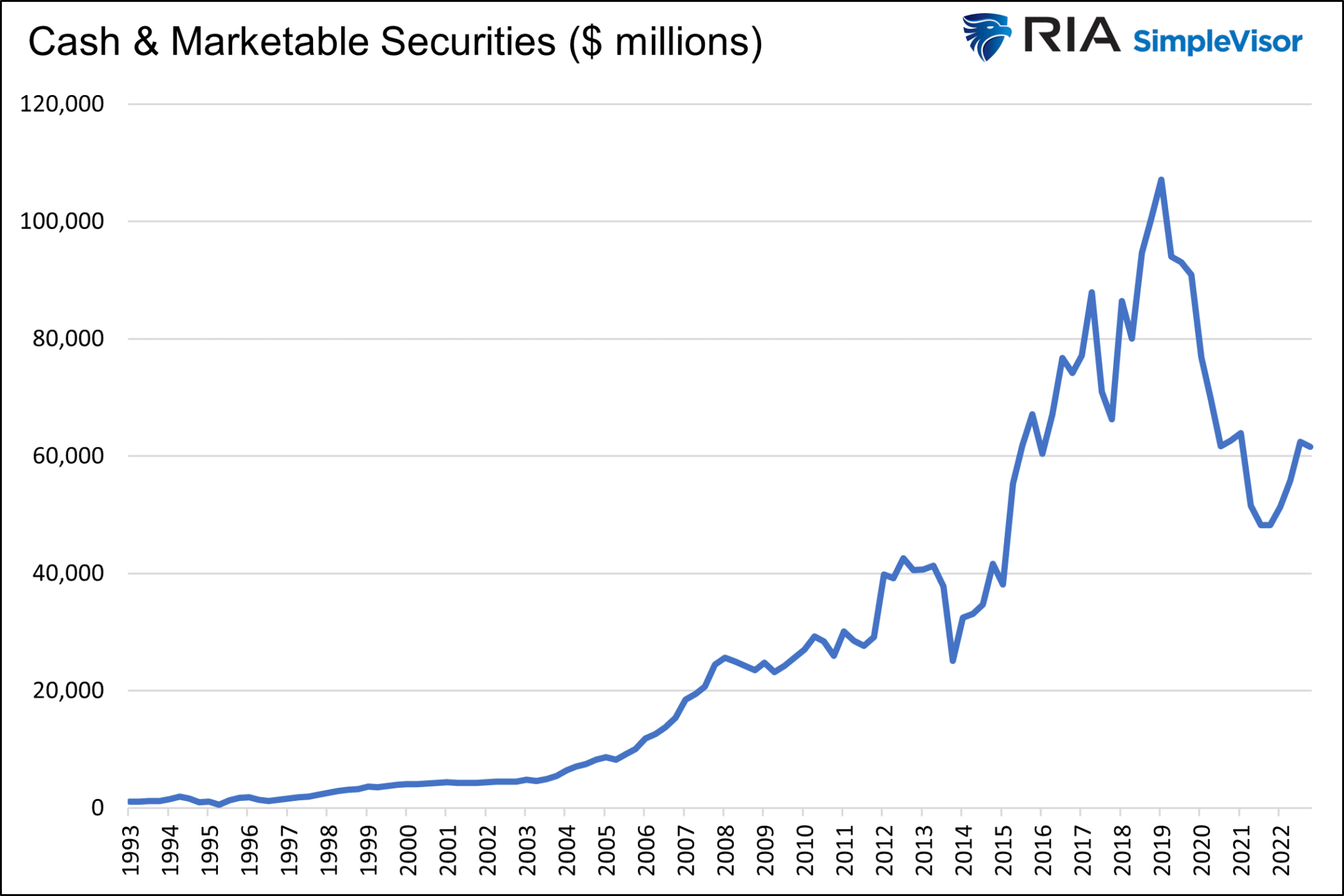 Apple Cash and Marketable Securities