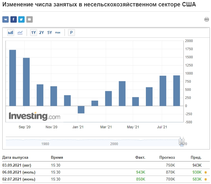 Инфляция доллара калькулятор. Изменение числа занятых в несельскохозяйственном секторе США.