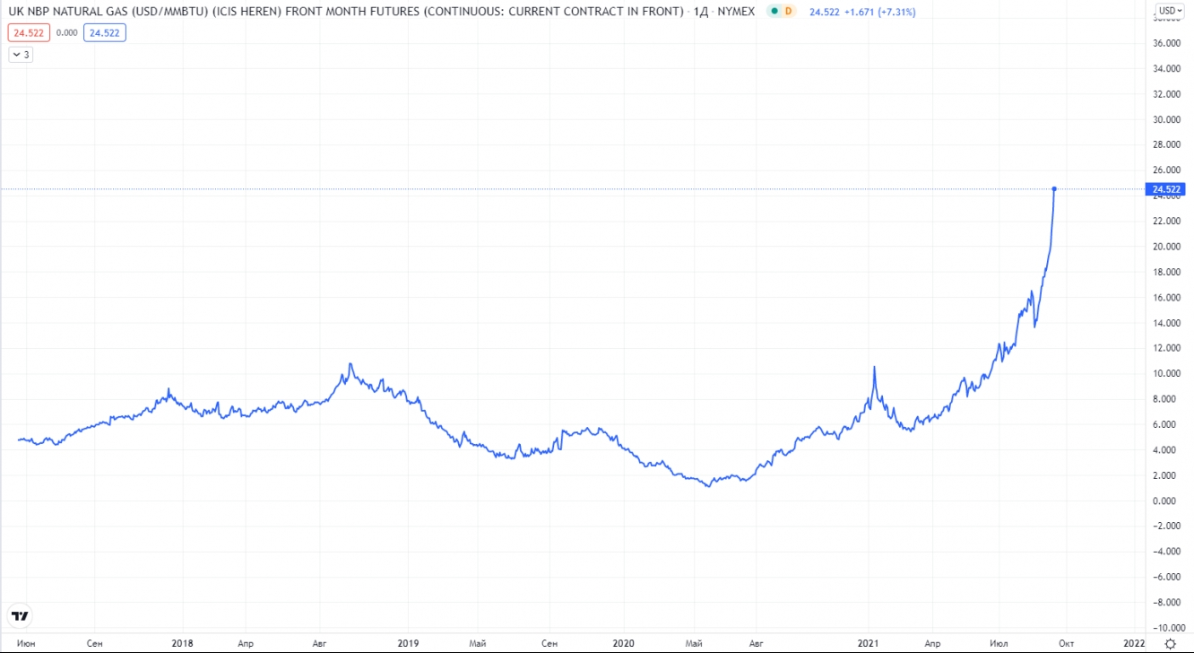 Рис. 1. График цен Американского газа, $/MMBTU.