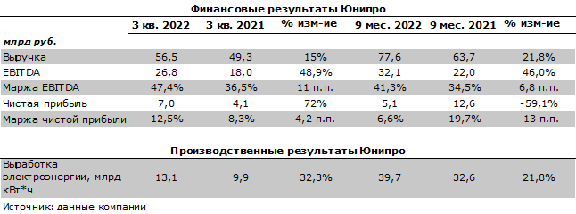 Финансовые результаты Юнипро по итогам 9 месяцев 2022 года