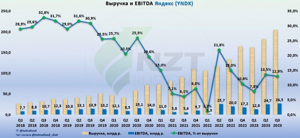 Рентабельность Яндекса по EBITDA