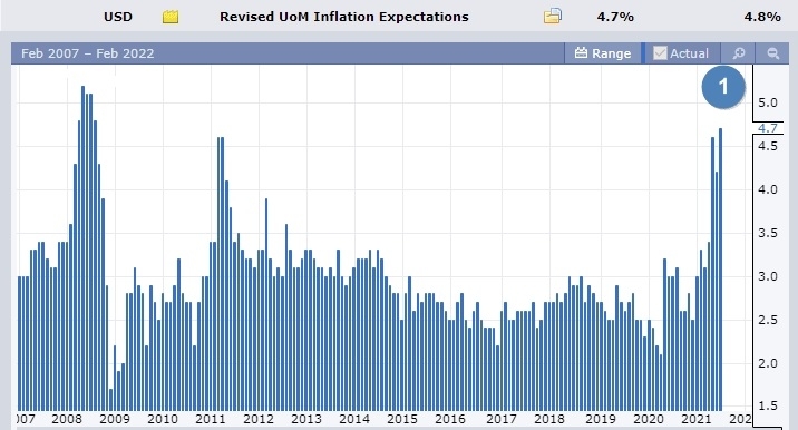 данные по Revised UoM Inflation Expectation