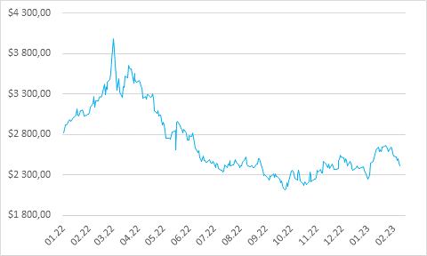 Резкий рост запасов алюминия на складах LME оказывает давление на акции РУСАЛ