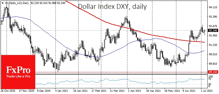 Американский доллар сдает позиции с начала месяца, тестируя отметку 92 по DXY