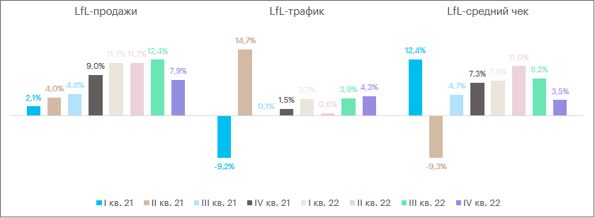 Операционка X5 за 4 кв. 2022 г.: бизнес ритейлера остаётся в отличном состоянии