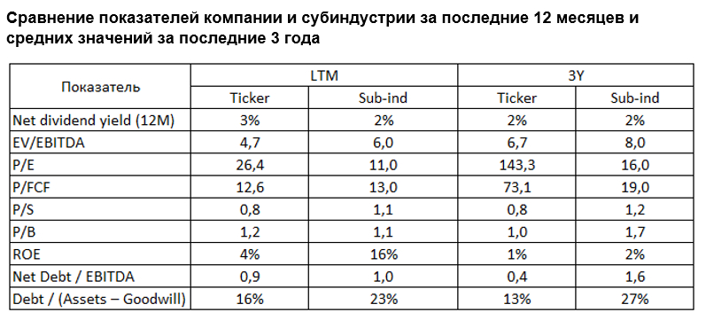 Сравнение показателей компании и субиндустрии за последние 12 месяцев и средних значений за последние 3 года 