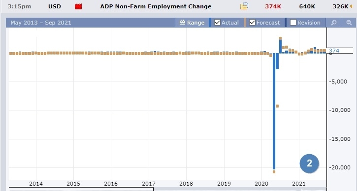 данные по ADP Non-Farm Employment Change