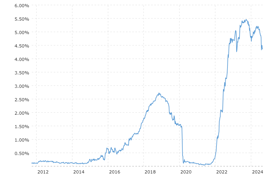 Источник изображения: macrotrends.net