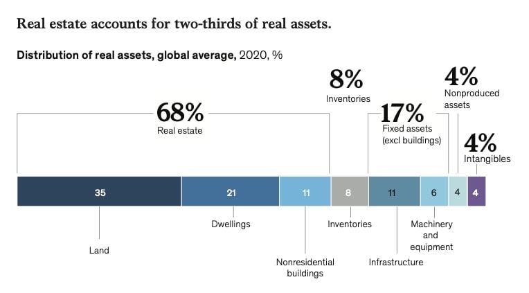 На недвижимость приходится две трети реальных активов