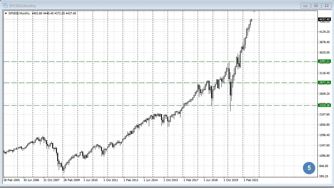 SPX500