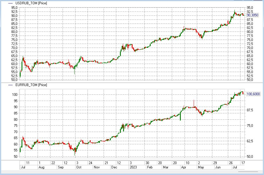 usdrub_tom, eurrub_tom