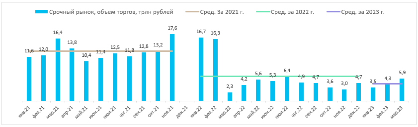 «Московской бирже» будет непросто показать рост чистой прибыли в 2023 г.