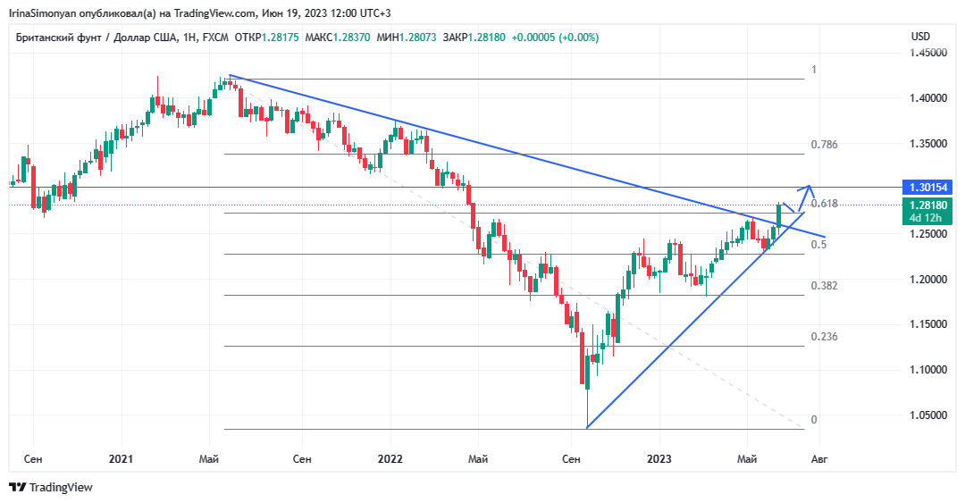 GBPUSD, Weekly