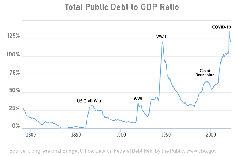 Total Public Debt to GDP ratio