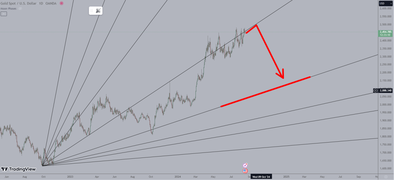 XAU gann