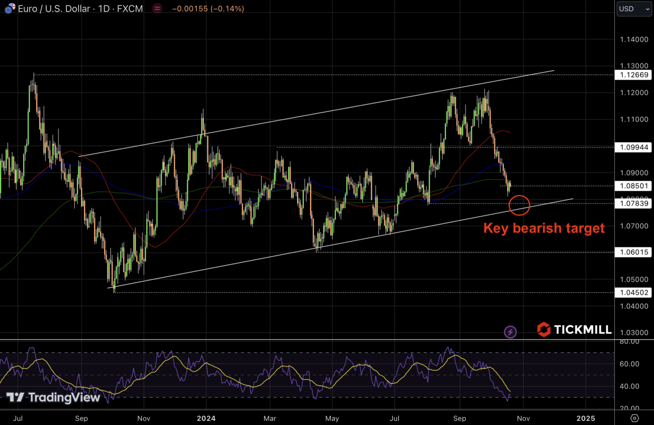 EURUSD