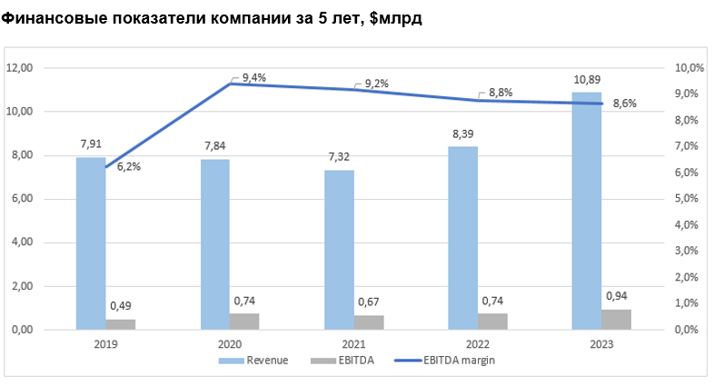 Финансовые показатели компании за 5 лет, $млрд 