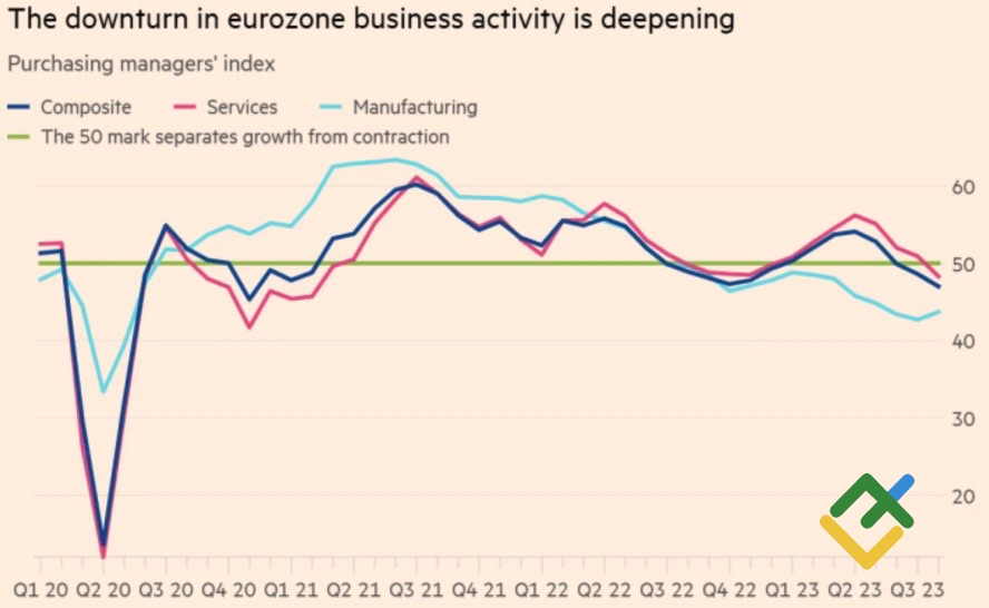 PMI еврозоны