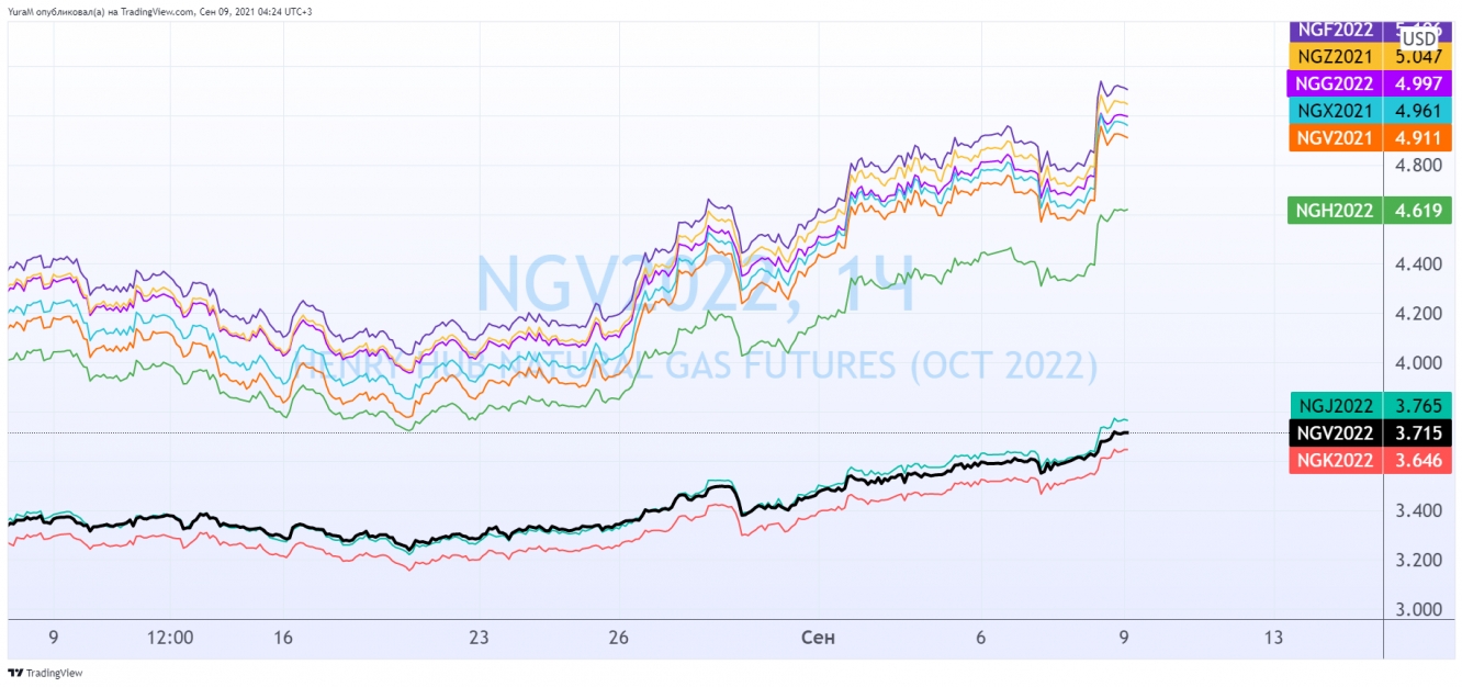 Почему растет газ. Доходность АРК Инвест. Торговый робот график. NASDAQ доходность по месяцам. Темп развития NASDAQ 2010 до 2020.