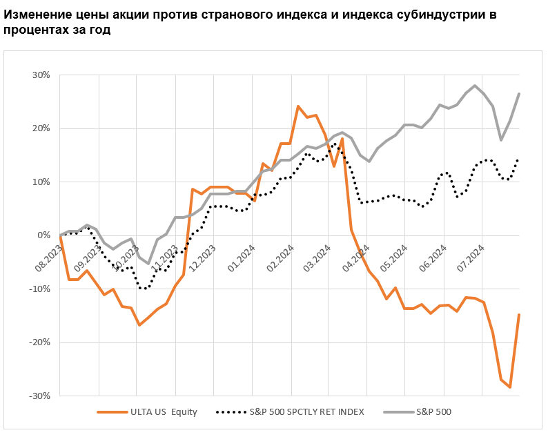 Изменение цены акции против странового индекса и индекса субиндустрии в процентах за год