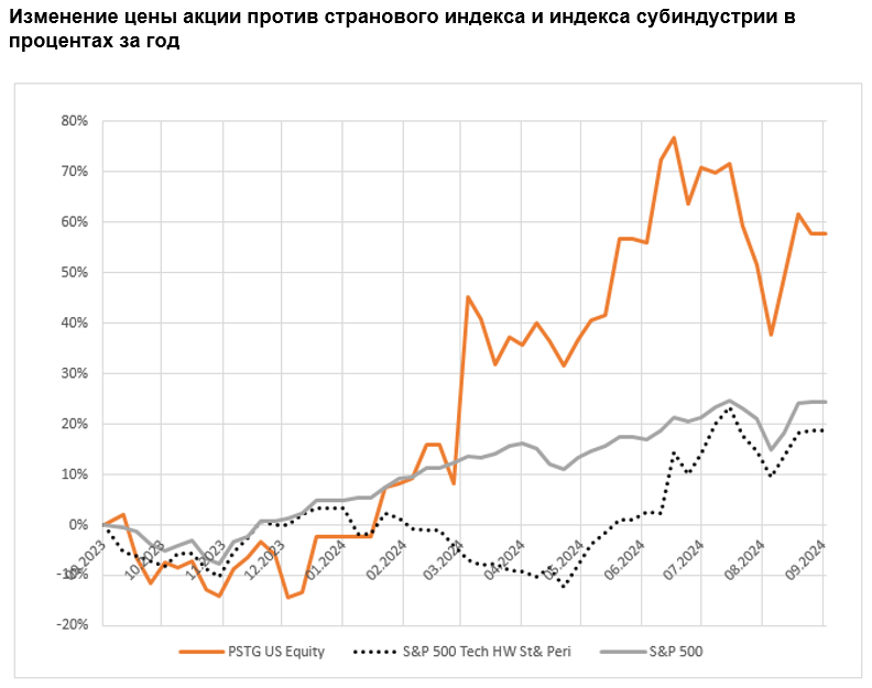 Изменение цены акции против странового индекса и индекса субиндустрии в процентах за год