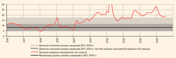 Ценовые ожидания