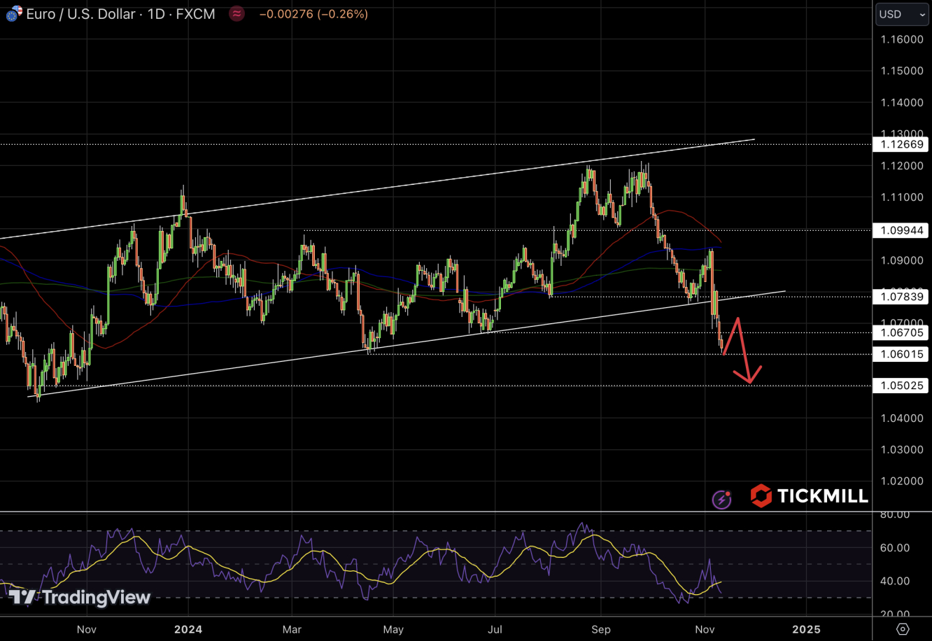 EURUSD