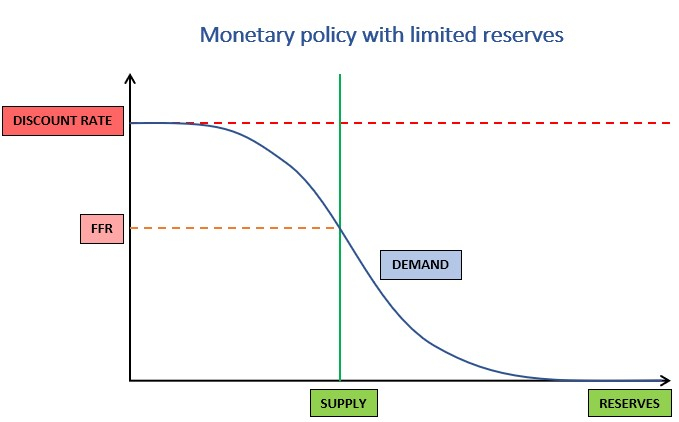 Monetary Policy with Limited Reserves