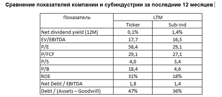 Сравнение показателей компании и субиндустрии за последние 12 месяцев 
