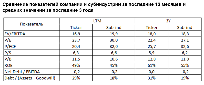 Сравнение показателей компании и субиндустрии за последние 12 месяцев и средних значений за последние 3 года 