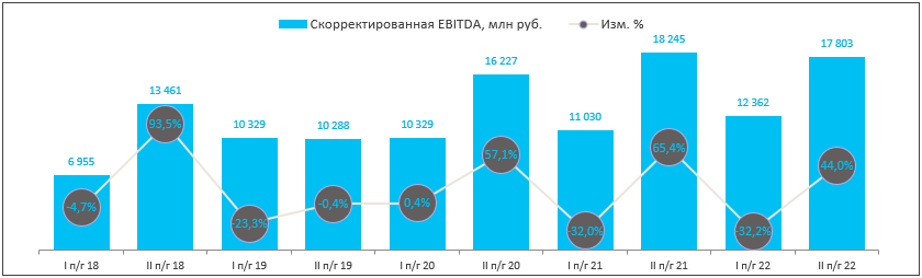 Финансовые результаты «Черкизово» за 2022 г.