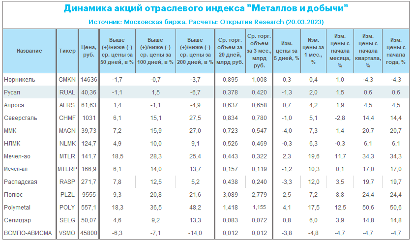 Результаты «Русала» в 2023 г. могут быть существенно лучше