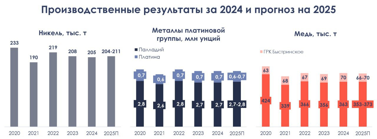 Производственные результаты 2024 и прогноз на 2025