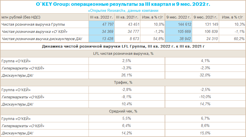 «О’КЕЙ» в 3 кв. 2022 г. по динамике отставал от лидеров, но опередил «Ленту»