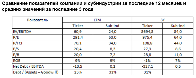 Сравнение показателей компании и субиндустрии за последние 12 месяцев и средних значений за последние 3 года 