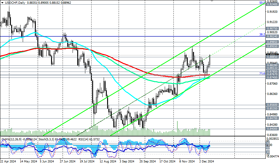 USDCHF-D