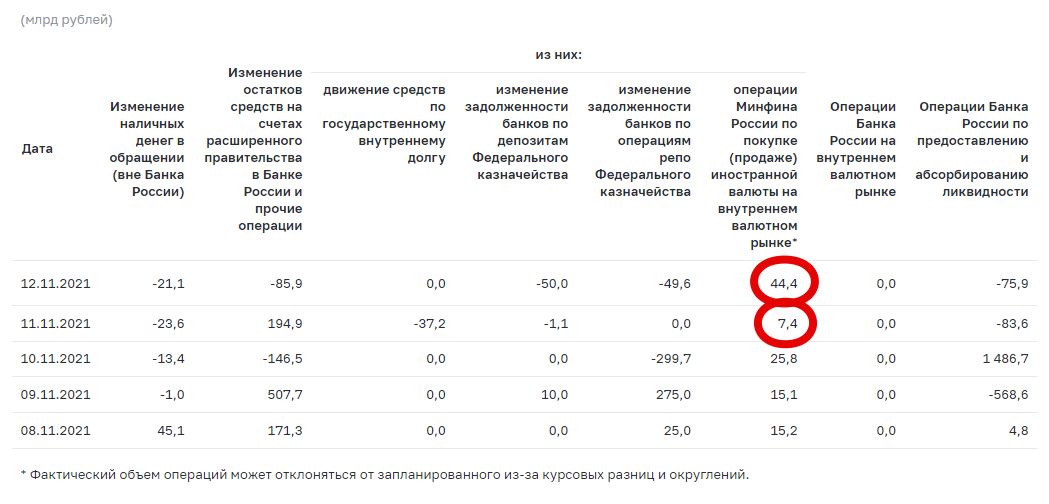 Интервенции ЦБ РФ