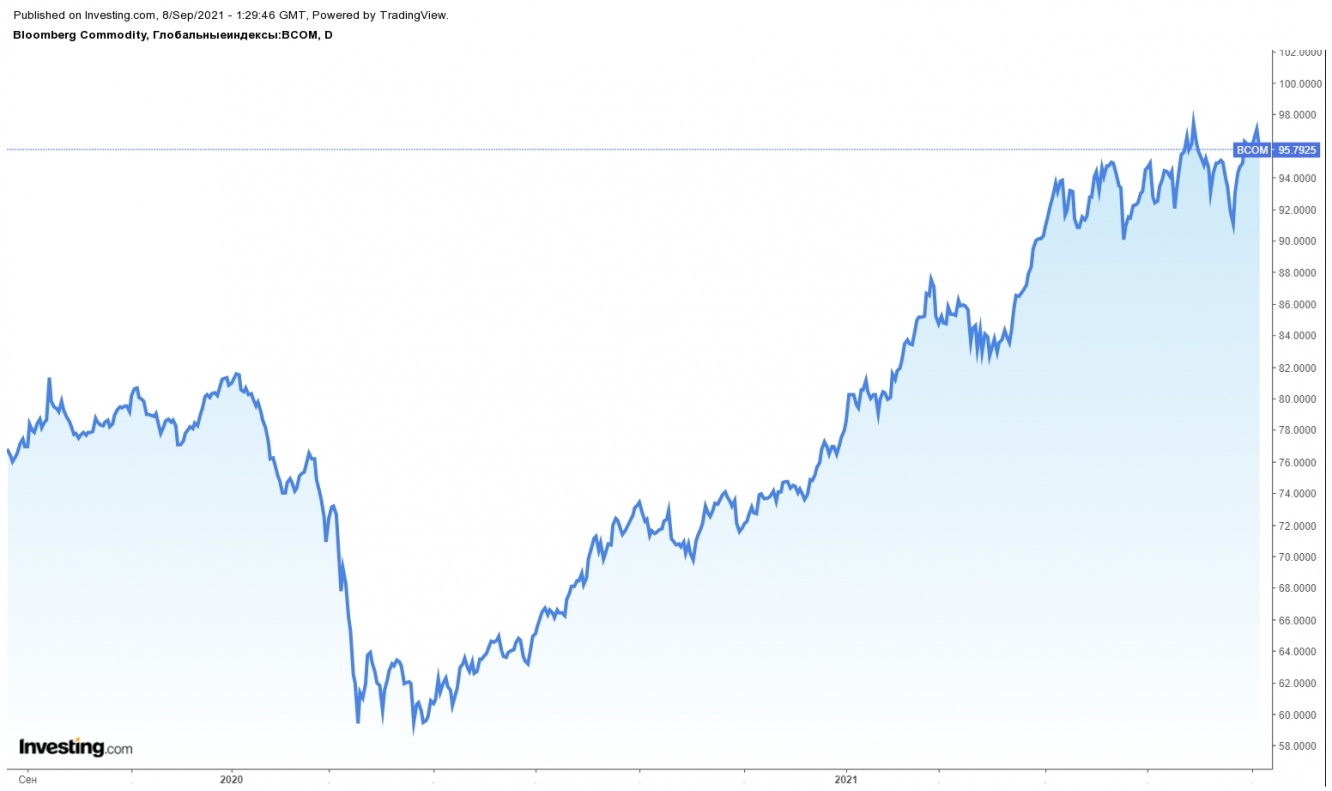 Bloomberg Commodity Index