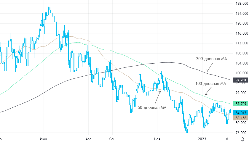 Нефть прервала трехдневный рост, на рынок акций США вновь вернулся оптимизм