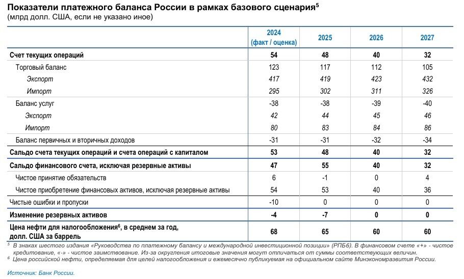 Прогноз ЦБ показателей платёжного баланса России