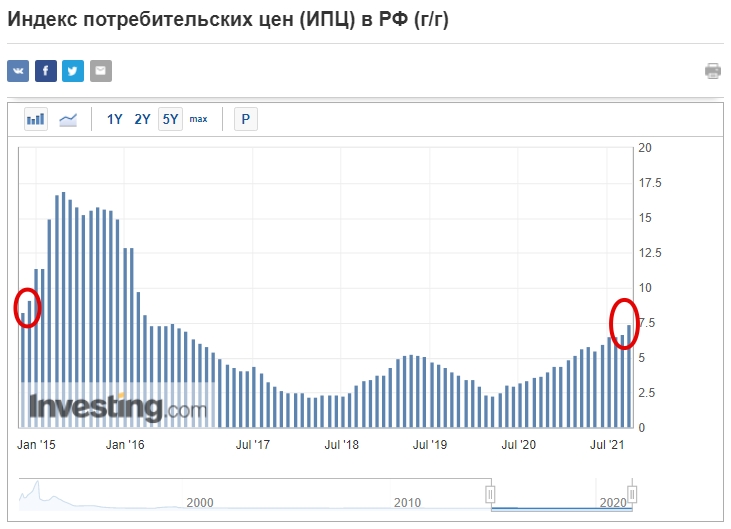 Инфляция в России