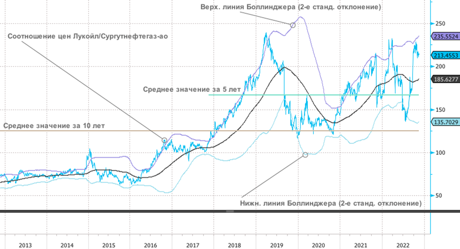 Кто выглядит переоцененным в нефтегазовом секторе?