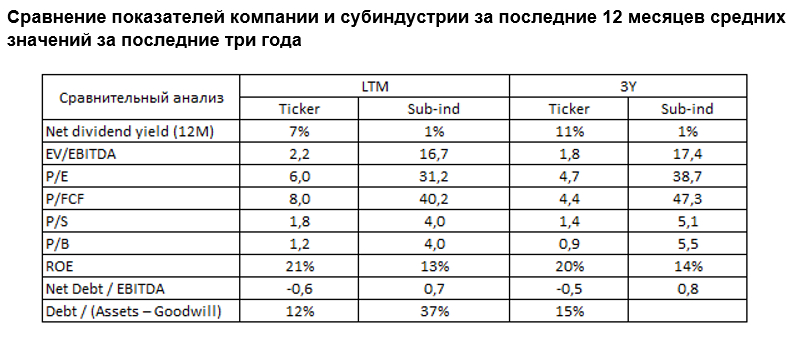 Сравнение показателей компании и субиндустрии за последние 12 месяцев средних значений за последние три года