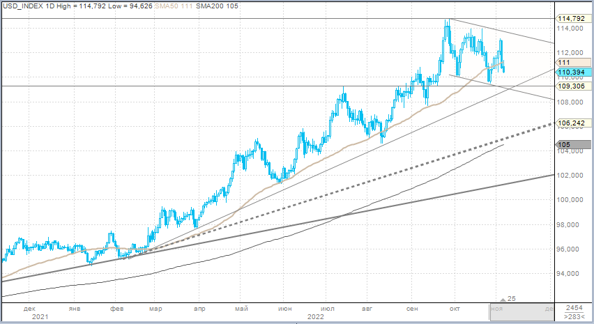 Индекс доллара может завершить эту неделю снижением