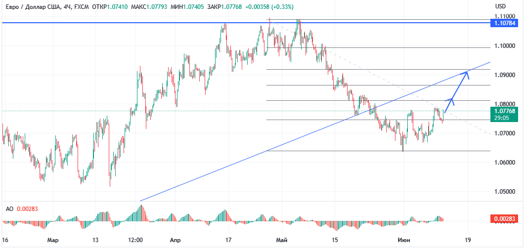 EURUSD, H4