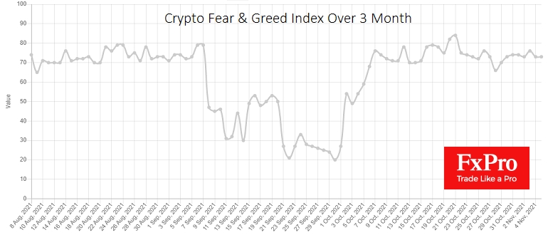 Криптовалютный индекс страха и жадности стабильно превышает 70
