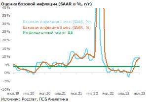 Инфляция в июле: рост цен из-за слабости рубля