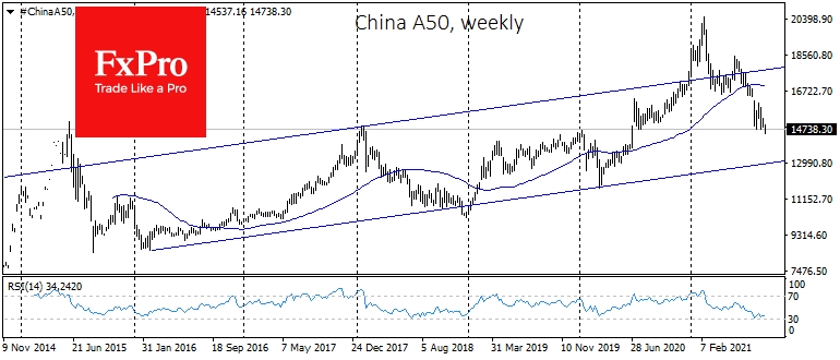 Шанхайский индекс голубых фишек China A50 получил поддержку на спаде к 14500