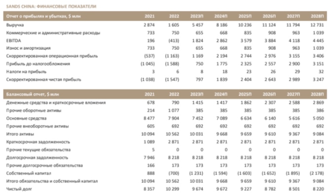 Sands China: из Вегаса в Макао