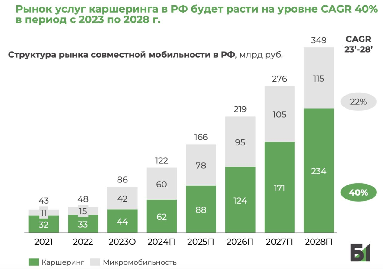 Динамика рынка